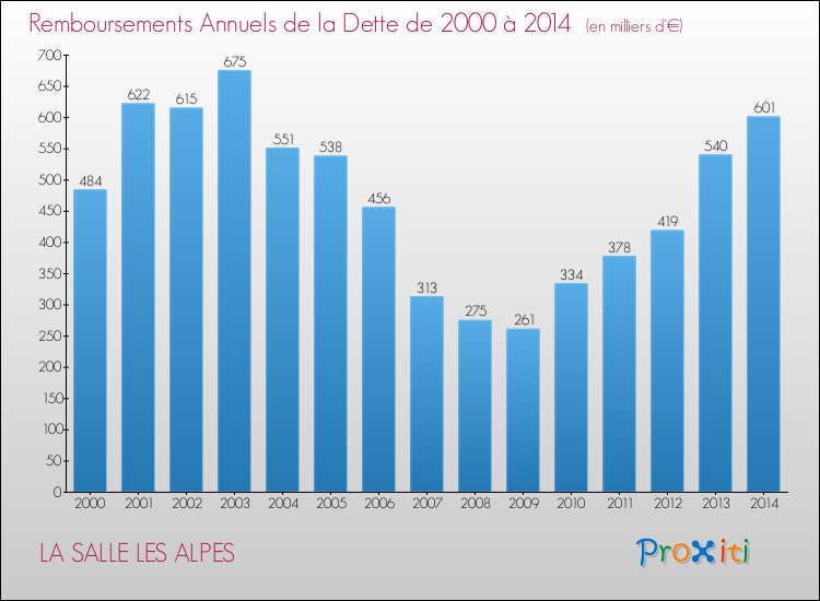Evolution de l'annuité de la dette pour la commune de LA SALLE LES ALPES de 2000 à 2014 Annuités de la dette pour LA SALLE LES ALPES de 2000 à 2014